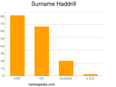 Familiennamen Haddrill