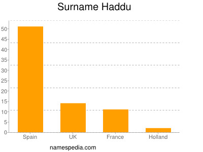 Familiennamen Haddu