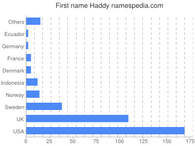 Given name Haddy