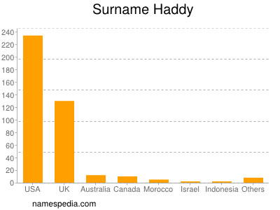 Familiennamen Haddy