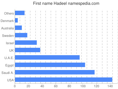 Vornamen Hadeel