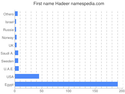 Vornamen Hadeer