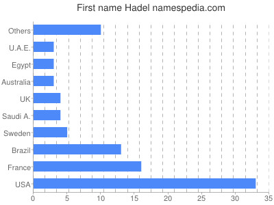 Given name Hadel