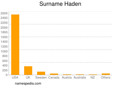 Surname Haden
