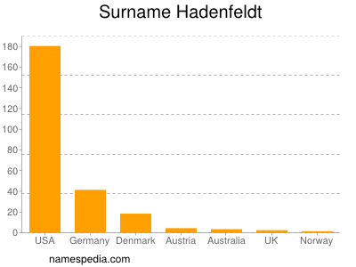 Familiennamen Hadenfeldt