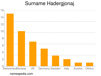 Familiennamen Hadergjonaj