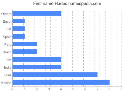 Vornamen Hades