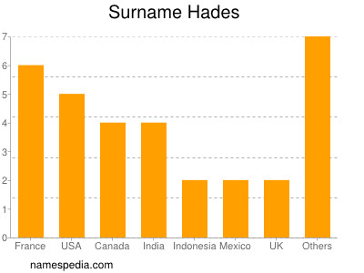 Surname Hades