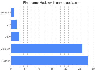 Given name Hadewych