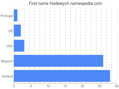 prenom Hadewych