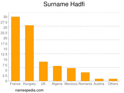 Familiennamen Hadfi