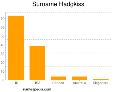 Familiennamen Hadgkiss