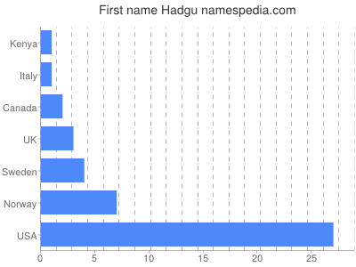 Vornamen Hadgu