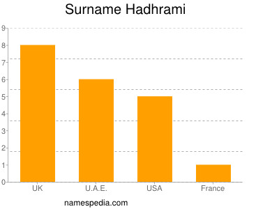Surname Hadhrami