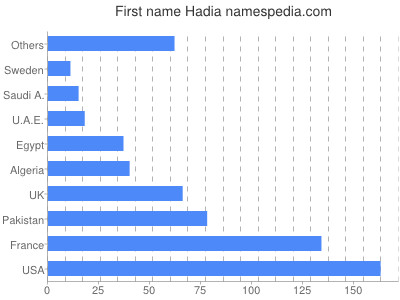 Vornamen Hadia