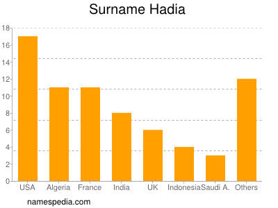 Familiennamen Hadia