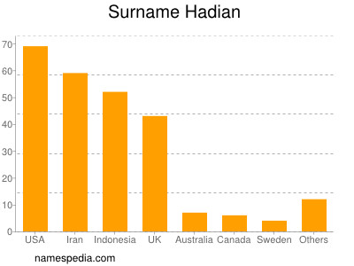 Surname Hadian