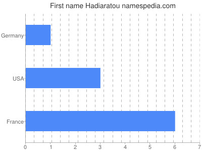 Vornamen Hadiaratou