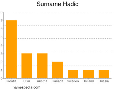 Familiennamen Hadic