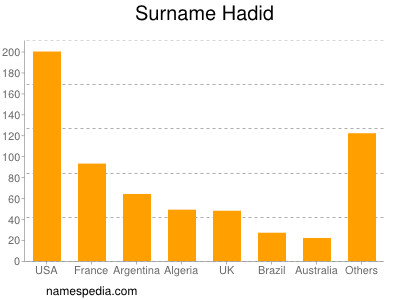 Familiennamen Hadid