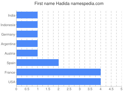 Vornamen Hadida