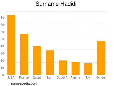 Surname Hadidi