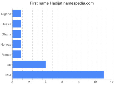 Vornamen Hadijat