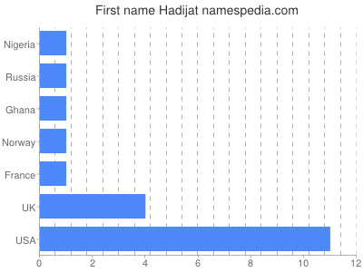 prenom Hadijat