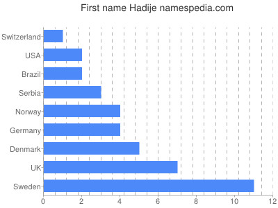 Vornamen Hadije