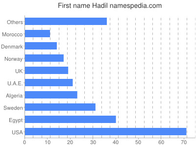 Vornamen Hadil