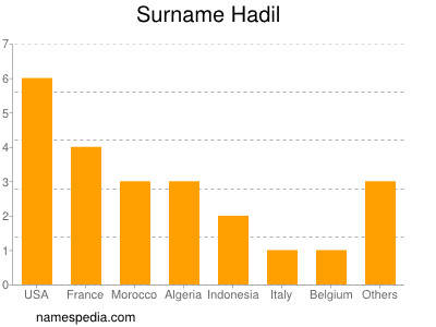 Familiennamen Hadil