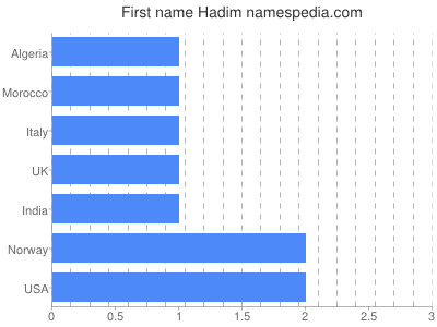 Given name Hadim