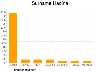 Familiennamen Hadina