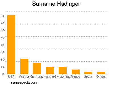 Surname Hadinger