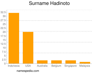 Familiennamen Hadinoto