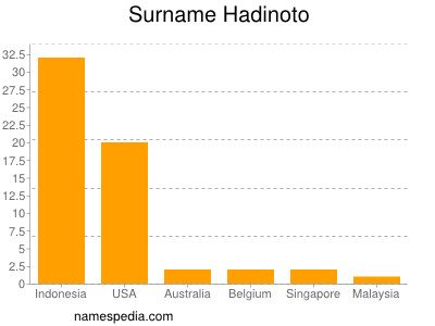 Surname Hadinoto