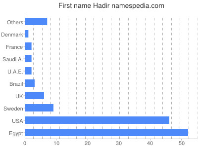 Vornamen Hadir