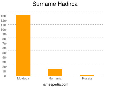 Familiennamen Hadirca