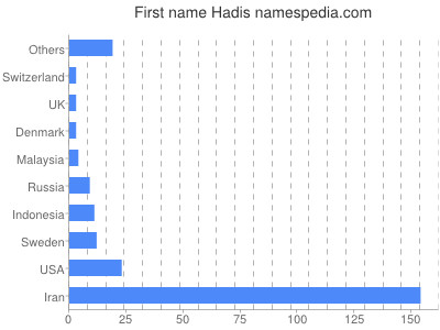 prenom Hadis