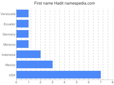 Vornamen Hadit