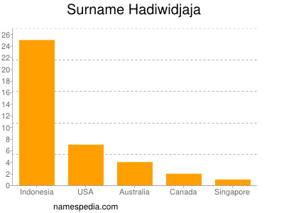 Familiennamen Hadiwidjaja