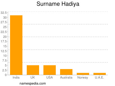 Familiennamen Hadiya