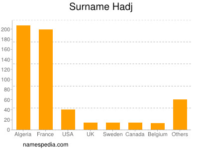 Familiennamen Hadj