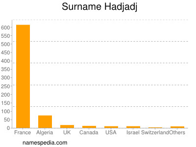 Familiennamen Hadjadj