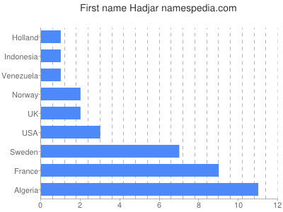 Given name Hadjar