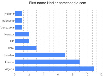 Vornamen Hadjar