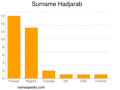 Familiennamen Hadjarab