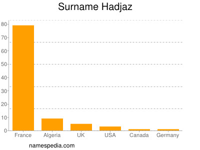 Familiennamen Hadjaz