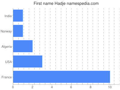 Vornamen Hadje