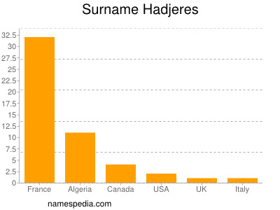 Surname Hadjeres